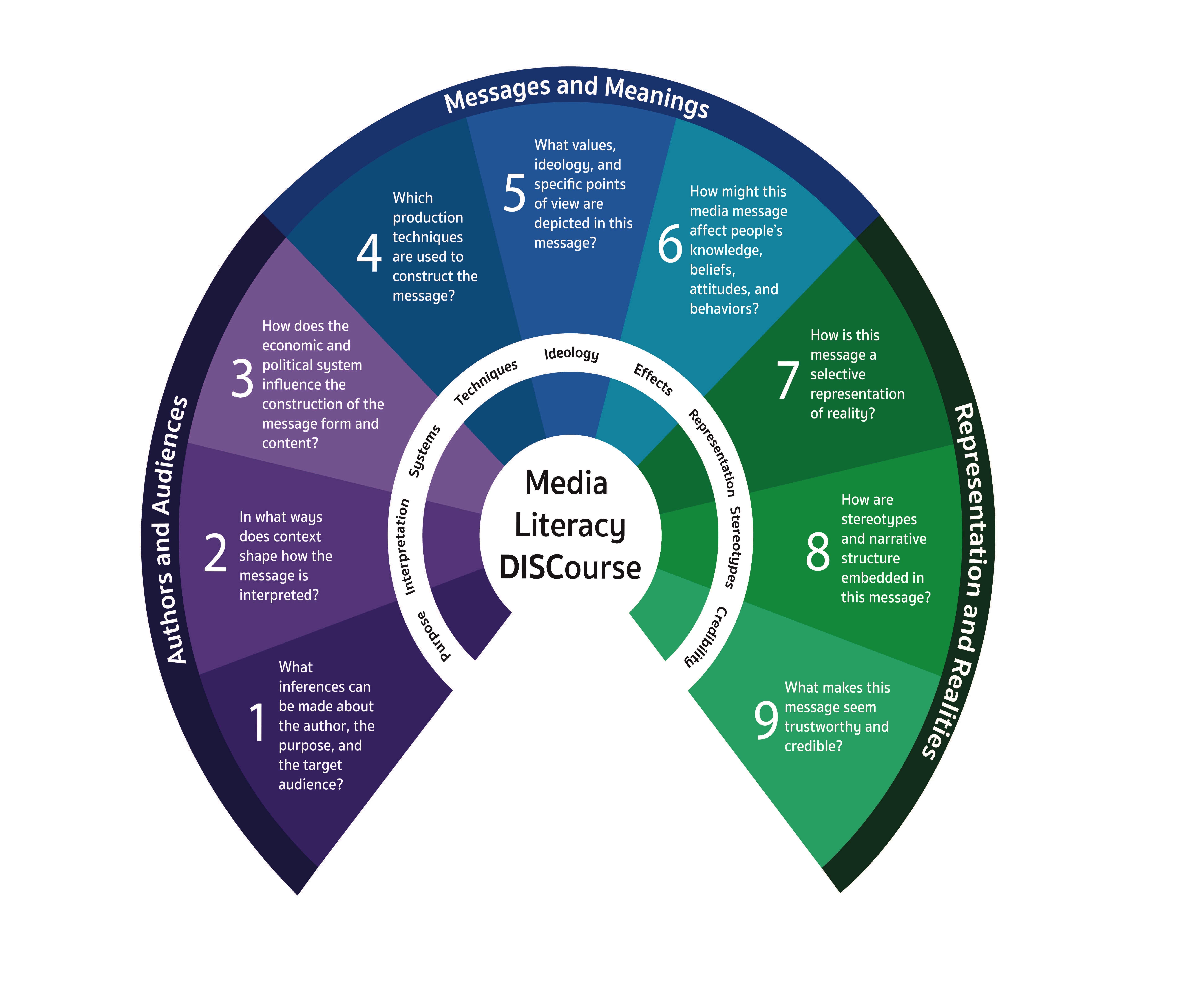 ML Discourse Model