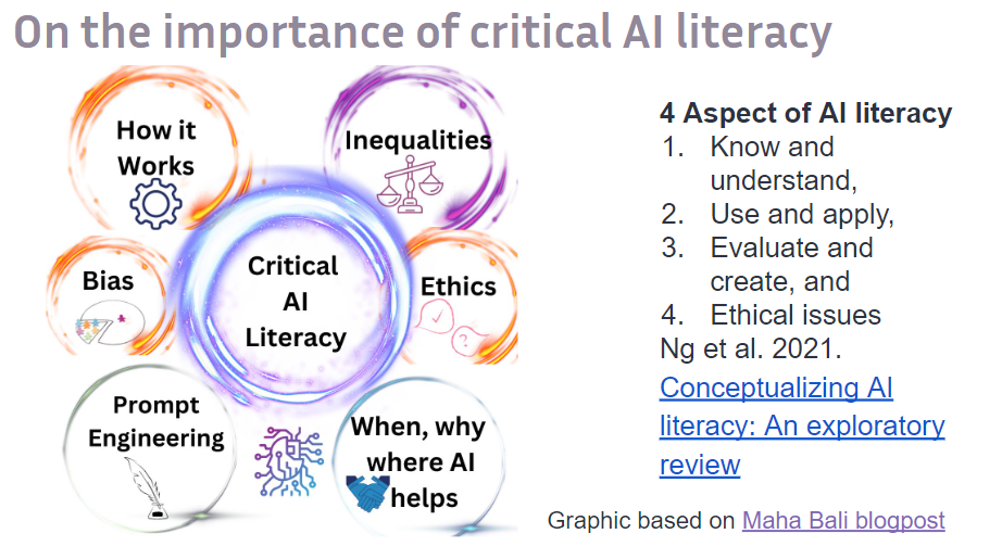 Aspects of critical AI literacy charted: how it works, inequalities, bias, ethics, prompt engineering, when, why, and where AI helps